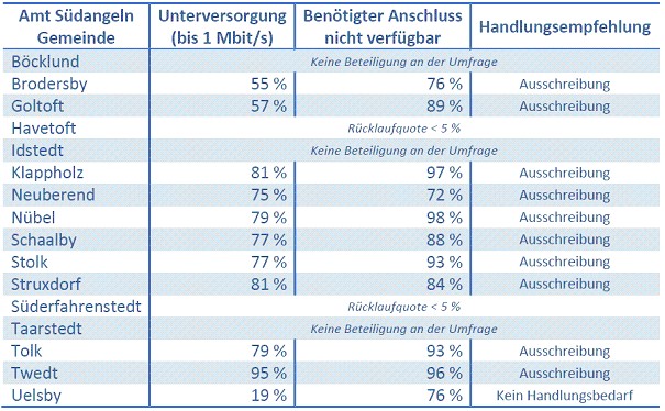 Ergebnis Machbarkeitsstudie