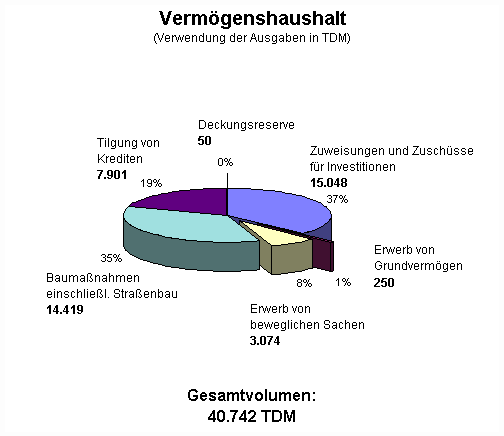 Torte-VMH-Ausgaben-2001