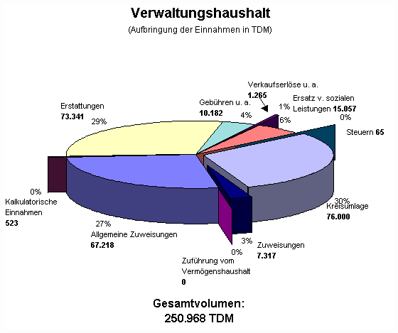 Torte-VWH-Einnahmen-2001