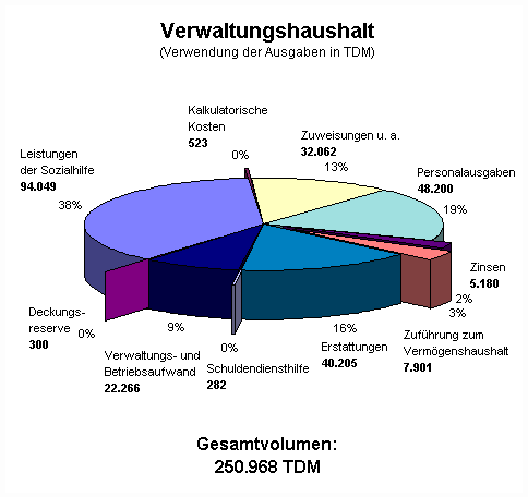 Torte-VWH-Ausgaben-2001