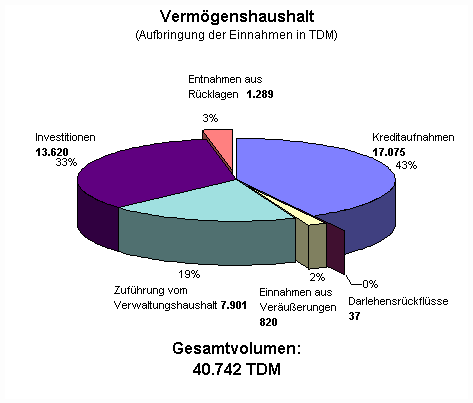 Torte-VMH-Einnahmen-2001